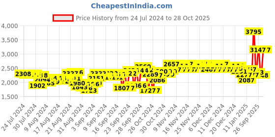 ajio.com woodland Panelled Lace-Up Casual Shoes woodland Price History Graph from 24 Jul 2024 to 28 Oct 2025
