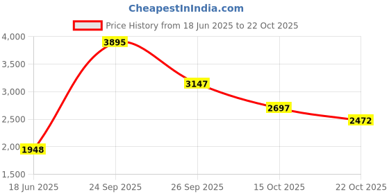 ajio.com woodland Panelled Lace-Up Casual Shoes woodland Price History Graph from 18 Jun 2025 to 22 Oct 2025