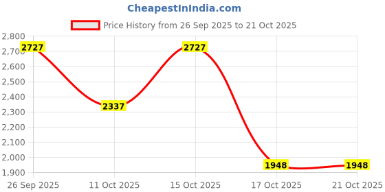 ajio.com woodland Panelled Lace-Up Casual Shoes woodland Price History Graph from 26 Sep 2025 to 21 Oct 2025