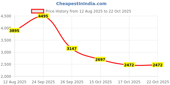 ajio.com woodland Panelled Lace-Up Casual Shoes woodland Price History Graph from 12 Aug 2025 to 21 Oct 2025