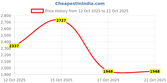 ajio.com woodland Panelled Lace-Up Casual Shoes woodland Price History Graph from 12 Oct 2025 to 21 Oct 2025