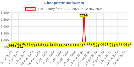 ajio.com rl rocklin men Panelled Lace-Up Derby Shoes rl rocklin men Price History Graph from 11 Jul 2024 to 12 Nov 2025
