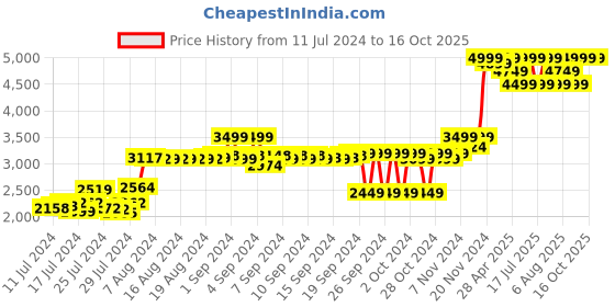 ajio.com hush puppies Panelled Lace-Up Derbys hush puppies Price History Graph from 11 Jul 2024 to 15 Oct 2025