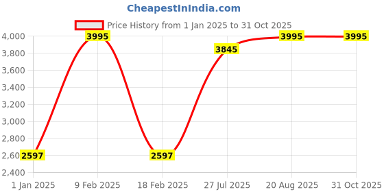ajio.com woodland Panelled Lace-Up Outdoor Shoes woodland Price History Graph from 1 Jan 2025 to 30 Oct 2025