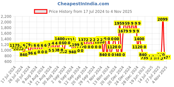 ajio.com schumann premium Panelled Lace-Up Oxford Shoes schumann premium Price History Graph from 17 Jul 2024 to 4 Nov 2025