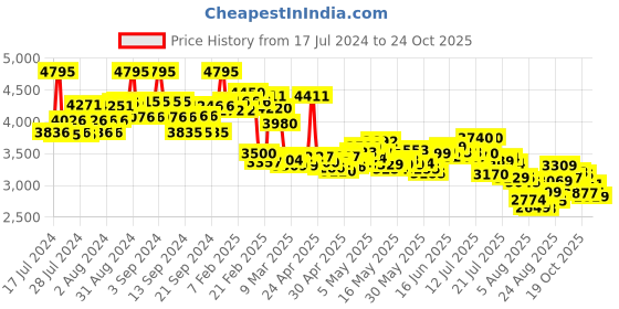 ajio.com nike Panelled Lace-Up Performace Shoes nike Price History Graph from 17 Jul 2024 to 24 Oct 2025