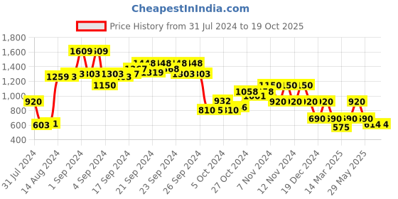 ajio.com performax Panelled Lace-Up Running Shoes performax Price History Graph from 31 Jul 2024 to 17 Oct 2025