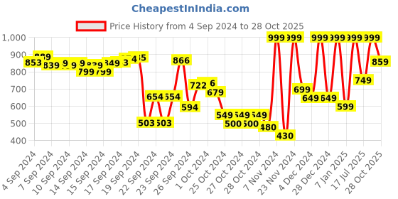 ajio.com campus Panelled Lace-Up Running Shoes campus Price History Graph from 4 Sep 2024 to 28 Oct 2025