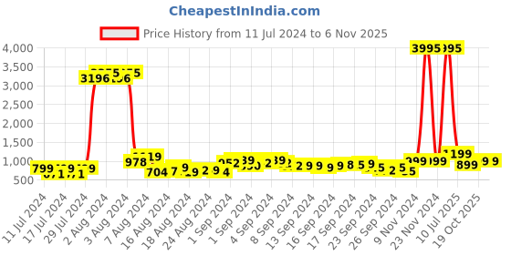 ajio.com duke Panelled Lace-Up Sneakers duke Price History Graph from 11 Jul 2024 to 6 Nov 2025