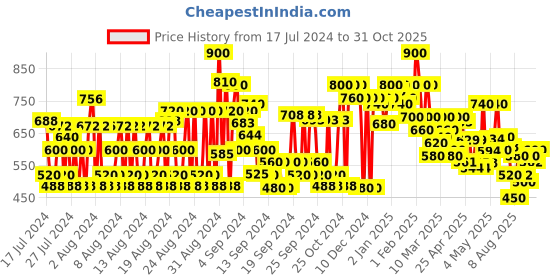 ajio.com shoetopia Panelled Lace-Up Sports Shoes shoetopia Price History Graph from 17 Jul 2024 to 31 Oct 2025