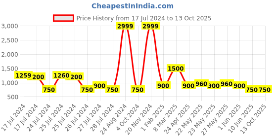 ajio.com altheory by azorte Panelled Leather Derbies altheory by azorte Price History Graph from 17 Jul 2024 to 13 Oct 2025