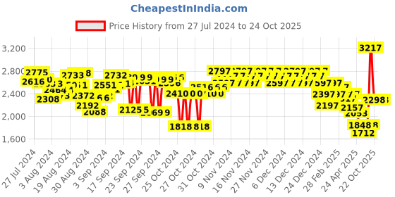 ajio.com woodland Panelled Leather Lace-Up Casual Shoes woodland Price History Graph from 27 Jul 2024 to 23 Oct 2025
