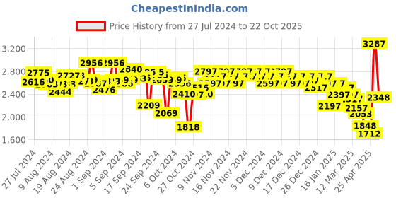 ajio.com woodland Panelled Leather Lace-Up Trekking Shoes woodland Price History Graph from 27 Jul 2024 to 22 Oct 2025