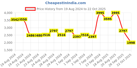 ajio.com woodland Panelled Leather Trekking Shoes woodland Price History Graph from 19 Aug 2024 to 22 Oct 2025