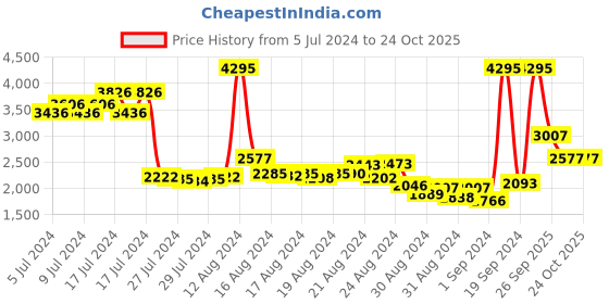 ajio.com woodland Panelled Low-Top Lace-Up Shoes woodland Price History Graph from 5 Jul 2024 to 23 Oct 2025