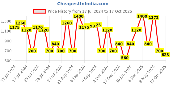 ajio.com altheory by azorte Panelled Low-Top Lace-Up Sneakers altheory by azorte Price History Graph from 17 Jul 2024 to 17 Oct 2025