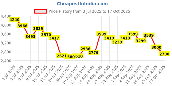 ajio.com puma Panelled Low-Top Training Shoes puma Price History Graph from 3 Jul 2025 to 17 Oct 2025