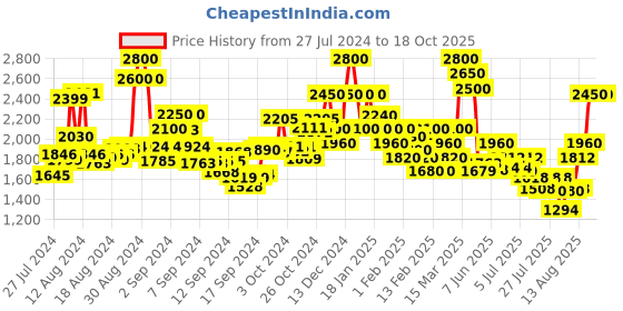 ajio.com bruno manetti Panelled Mid-Calf Length Boots bruno manetti Price History Graph from 27 Jul 2024 to 18 Oct 2025