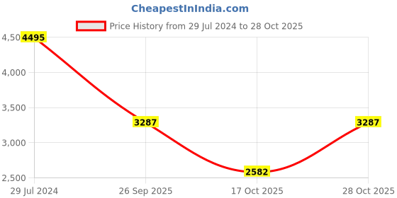 ajio.com woodland Panelled Mid-Top Lace-Up Casual Shoes woodland Price History Graph from 29 Jul 2024 to 28 Oct 2025