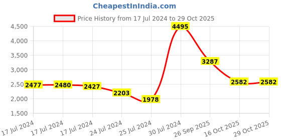 ajio.com woodland Panelled Mid-Top Lace-Up Shoes woodland Price History Graph from 17 Jul 2024 to 29 Oct 2025