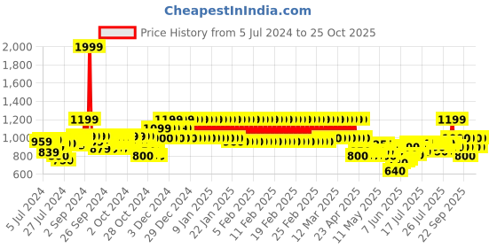 ajio.com mothercare Panelled Pants with Insert Pockets mothercare Price History Graph from 5 Jul 2024 to 25 Oct 2025