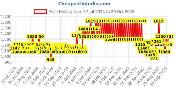 ajio.com mothercare Panelled Printed Fit & Flare Dress with Sequins mothercare Price History Graph from 17 Jul 2024 to 20 Oct 2025