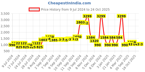 ajio.com teamspirit Panelled Reversible Hooded Jacket teamspirit Price History Graph from 9 Jul 2024 to 23 Oct 2025