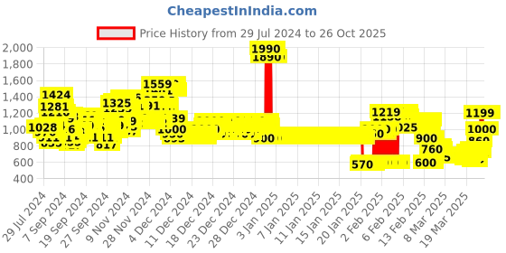 ajio.com u.s. polo assn. Panelled Round-Neck Sweatshirt u.s. polo assn. Price History Graph from 29 Jul 2024 to 25 Oct 2025