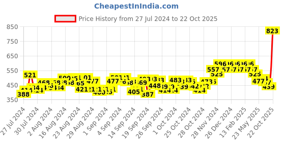 ajio.com hunkemoller Panelled Secret Lace Panties hunkemoller Price History Graph from 27 Jul 2024 to 22 Oct 2025