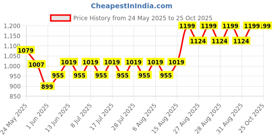 ajio.com adidas kids Panelled Shorts with Aeroready Technology adidas kids Price History Graph from 24 May 2025 to 24 Oct 2025