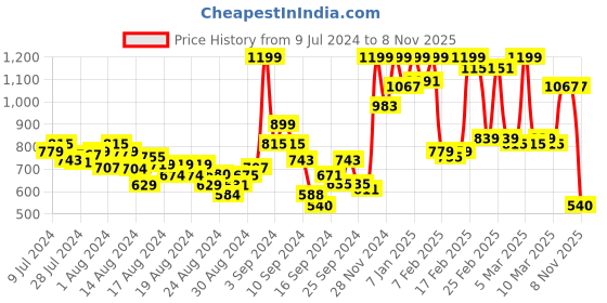 ajio.com u.s. polo assn. Panelled Shorts with Insert Pockets u.s. polo assn. Price History Graph from 9 Jul 2024 to 8 Nov 2025