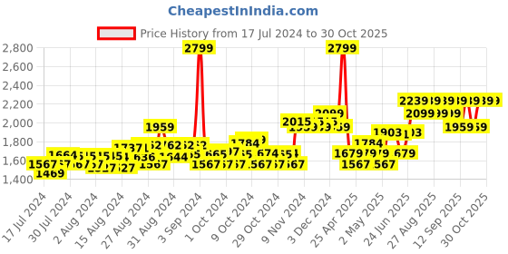 ajio.com adidas kids Panelled Shorts with Logo Print adidas kids Price History Graph from 17 Jul 2024 to 30 Oct 2025