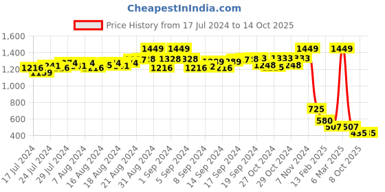 ajio.com proline Panelled Slim Fit Shorts with Drawstring proline Price History Graph from 17 Jul 2024 to 13 Oct 2025