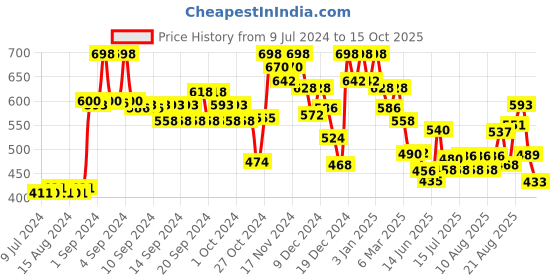 ajio.com soch Panelled Slip-On Blouse soch Price History Graph from 9 Jul 2024 to 15 Oct 2025