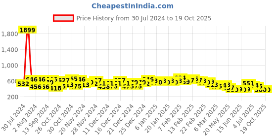 ajio.com the indian garage co Panelled Slip-On Casual Shoes the indian garage co Price History Graph from 30 Jul 2024 to 19 Oct 2025
