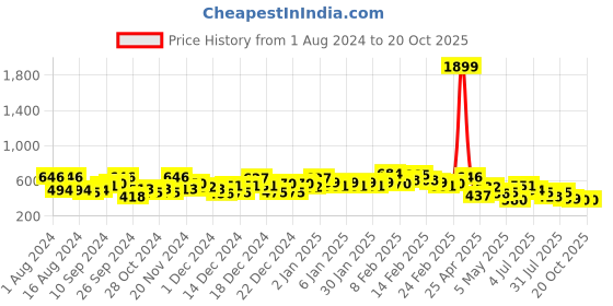 ajio.com the indian garage co Panelled Slip-On Casual Shoes the indian garage co Price History Graph from 1 Aug 2024 to 19 Oct 2025
