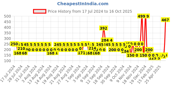 ajio.com hi-attitude Panelled Slip-On Casual Shoes hi-attitude Price History Graph from 17 Jul 2024 to 16 Oct 2025