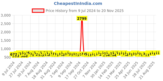 ajio.com rl rocklin men Panelled Slip-On Formal Shoes rl rocklin men Price History Graph from 9 Jul 2024 to 20 Nov 2025
