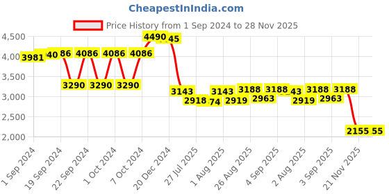 ajio.com metro Panelled Slip-On Formal Shoes metro Price History Graph from 1 Sep 2024 to 28 Nov 2025