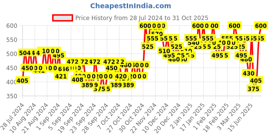 ajio.com leatherkraft Panelled Slip-On Loafers leatherkraft Price History Graph from 28 Jul 2024 to 31 Oct 2025