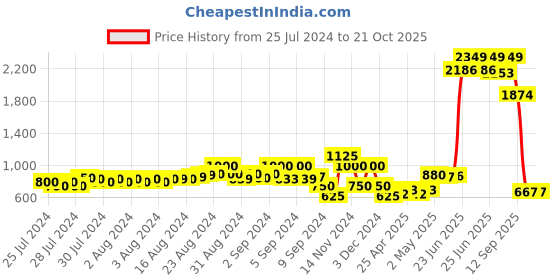 ajio.com comfort plus by payless Panelled Slip-On Shoes comfort plus by payless Price History Graph from 25 Jul 2024 to 19 Oct 2025
