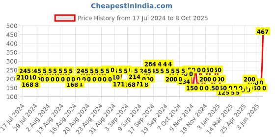 ajio.com hi-attitude Panelled Slip-On Shoes hi-attitude Price History Graph from 17 Jul 2024 to 8 Oct 2025