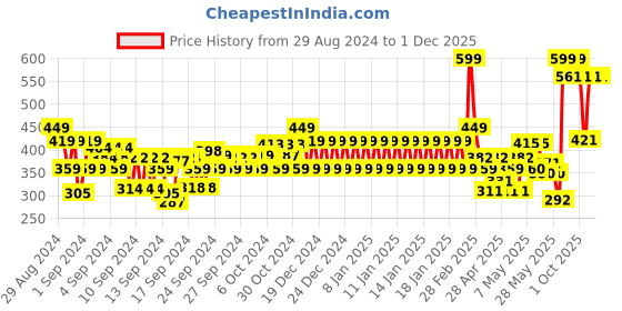 ajio.com fiery feet Panelled Slip-On Shoes fiery feet Price History Graph from 29 Aug 2024 to 30 Nov 2025
