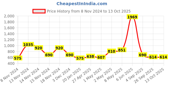ajio.com comfort plus by payless Panelled Slip-On Shoes comfort plus by payless Price History Graph from 8 Nov 2024 to 13 Oct 2025