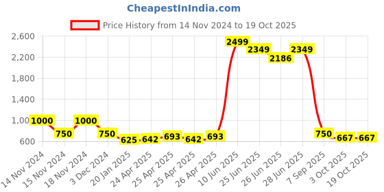 ajio.com comfort plus by payless Panelled Slip-On Shoes comfort plus by payless Price History Graph from 14 Nov 2024 to 19 Oct 2025