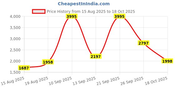 ajio.com woodland Panelled Slip-On Shoes woodland Price History Graph from 15 Aug 2025 to 18 Oct 2025