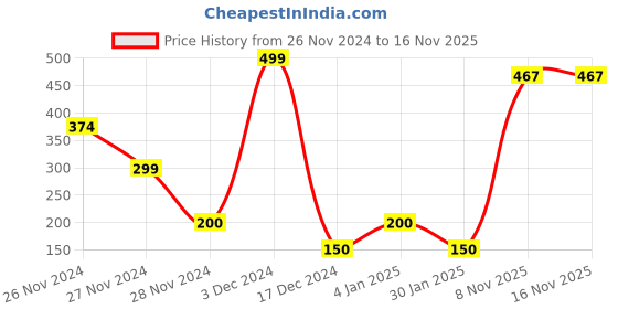 ajio.com hi-attitude Panelled Slip-On Shoes with Criss-Cross Strap hi-attitude Price History Graph from 26 Nov 2024 to 15 Nov 2025