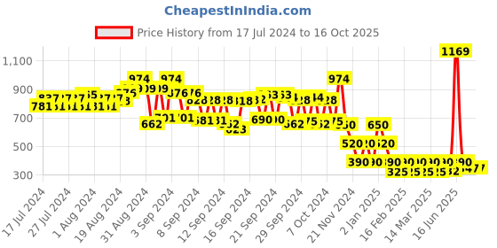ajio.com cristofano Panelled Slip-On Shoes with Moc-Stitch cristofano Price History Graph from 17 Jul 2024 to 16 Oct 2025