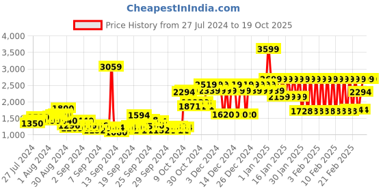 ajio.com adidas kids Panelled Taped Joggers adidas kids Price History Graph from 27 Jul 2024 to 19 Oct 2025