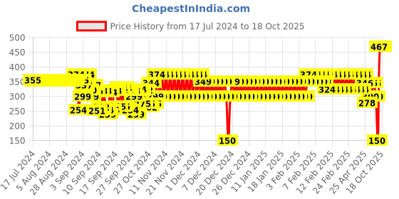 ajio.com schumann Panelled Thong-Strap Flip-Flops schumann Price History Graph from 17 Jul 2024 to 17 Oct 2025